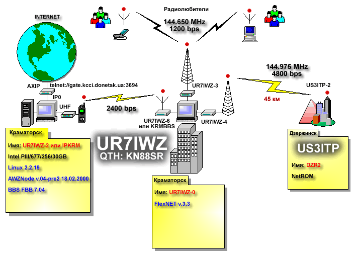Структурная схема пакетного узла UR7IWZ